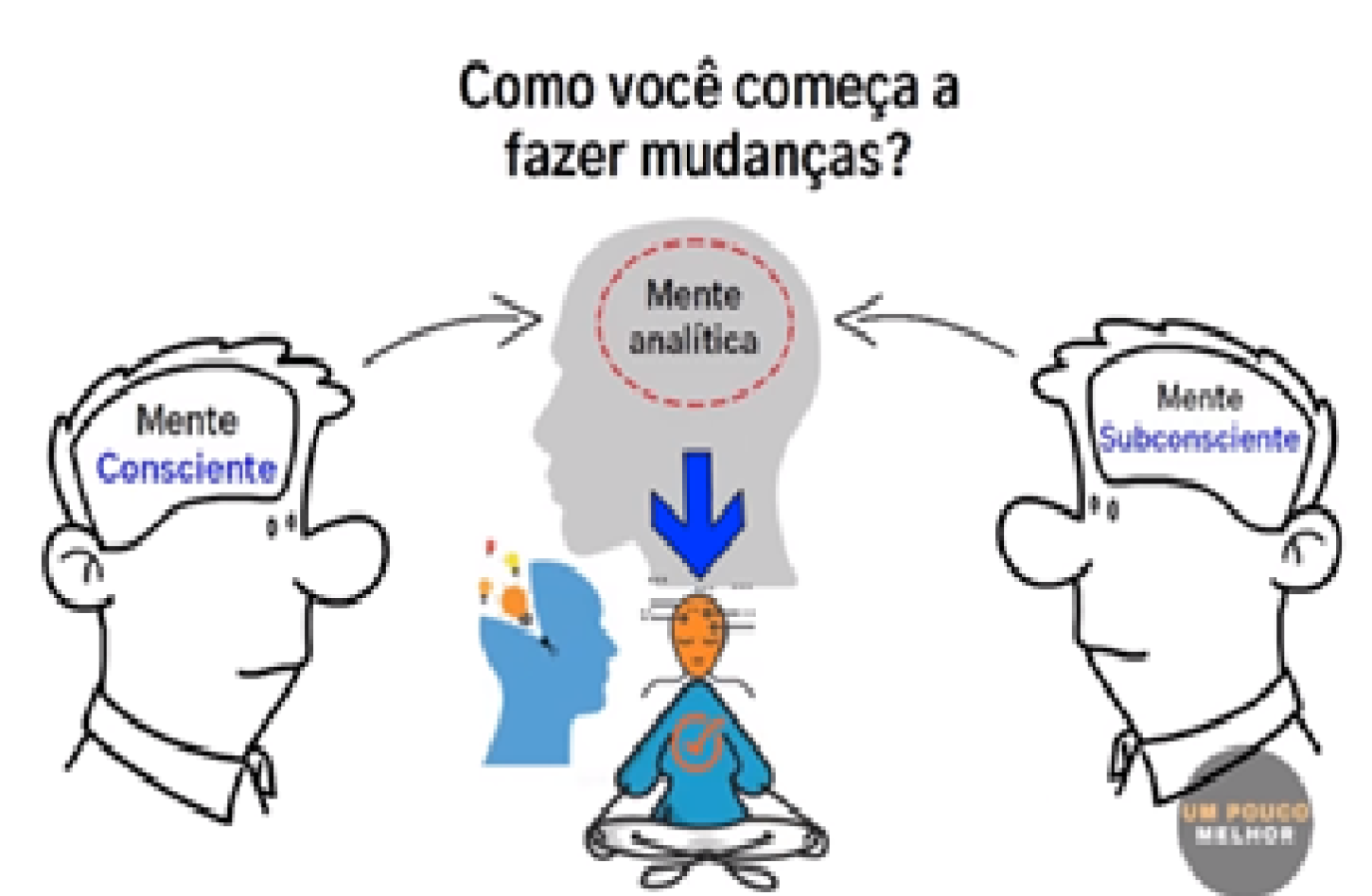 Reprogramar seu cérebro